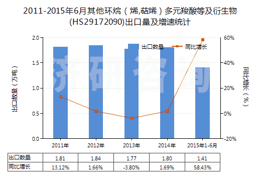 2011-2015年6月其他環(huán)烷(烯,萜烯)多元羧酸等及衍生物(HS29172090)出口量及增速統(tǒng)計(jì) 2011-2015年6月其他環(huán)烷(烯,萜烯)多元羧酸等及衍生物(HS29172090)出口量及增速統(tǒng)計(jì)